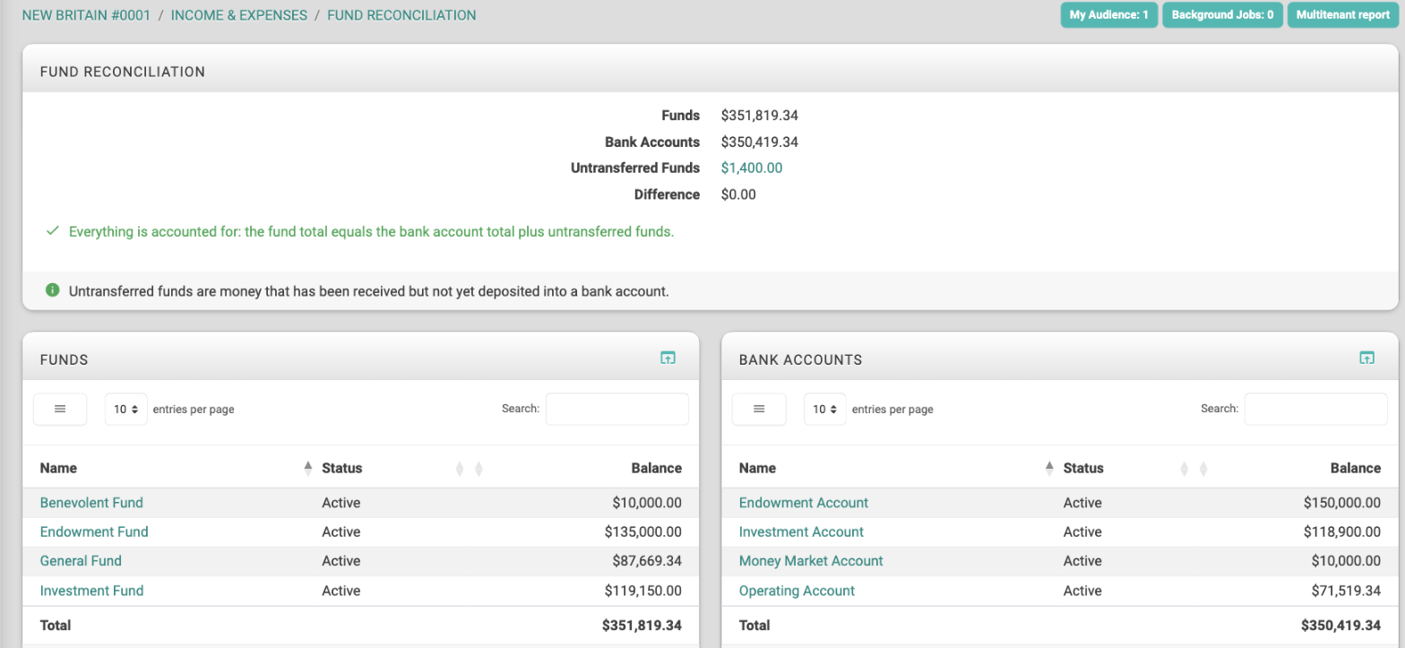 Fund Reconciliation page showing a Difference of $0.00 and Everything is accounted for