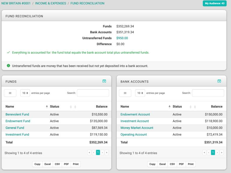 The Fund Reconciliation page showing the totals and a green message that everything is accounted for, with the Funds and Bank Accounts tables below.
