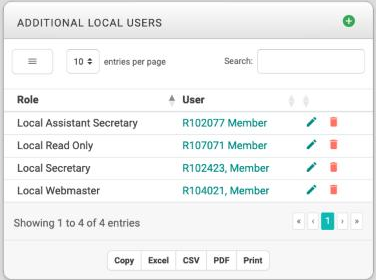The Additional Local Users card with a green plus icon in its header, a Role column and a User column listing four people by member number, and a pencil icon and a trash icon on each row.